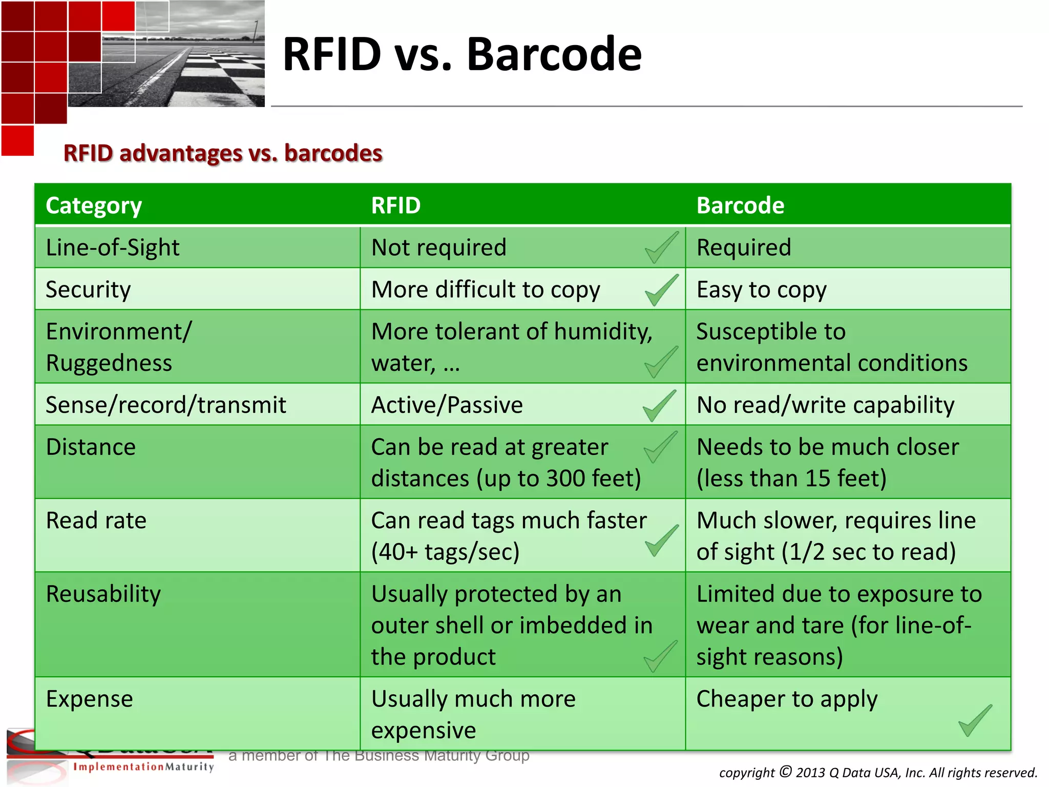 copyright © 2013 Q Data USA, Inc. All rights reserved.
a member of The Business Maturity Group
RFID vs. Barcode
RFID advantages vs. barcodes
Category RFID Barcode
Line-of-Sight Not required Required
Security More difficult to copy Easy to copy
Environment/
Ruggedness
More tolerant of humidity,
water, …
Susceptible to
environmental conditions
Sense/record/transmit Active/Passive No read/write capability
Distance Can be read at greater
distances (up to 300 feet)
Needs to be much closer
(less than 15 feet)
Read rate Can read tags much faster
(40+ tags/sec)
Much slower, requires line
of sight (1/2 sec to read)
Reusability Usually protected by an
outer shell or imbedded in
the product
Limited due to exposure to
wear and tare (for line-of-
sight reasons)
Expense Usually much more
expensive
Cheaper to apply
 