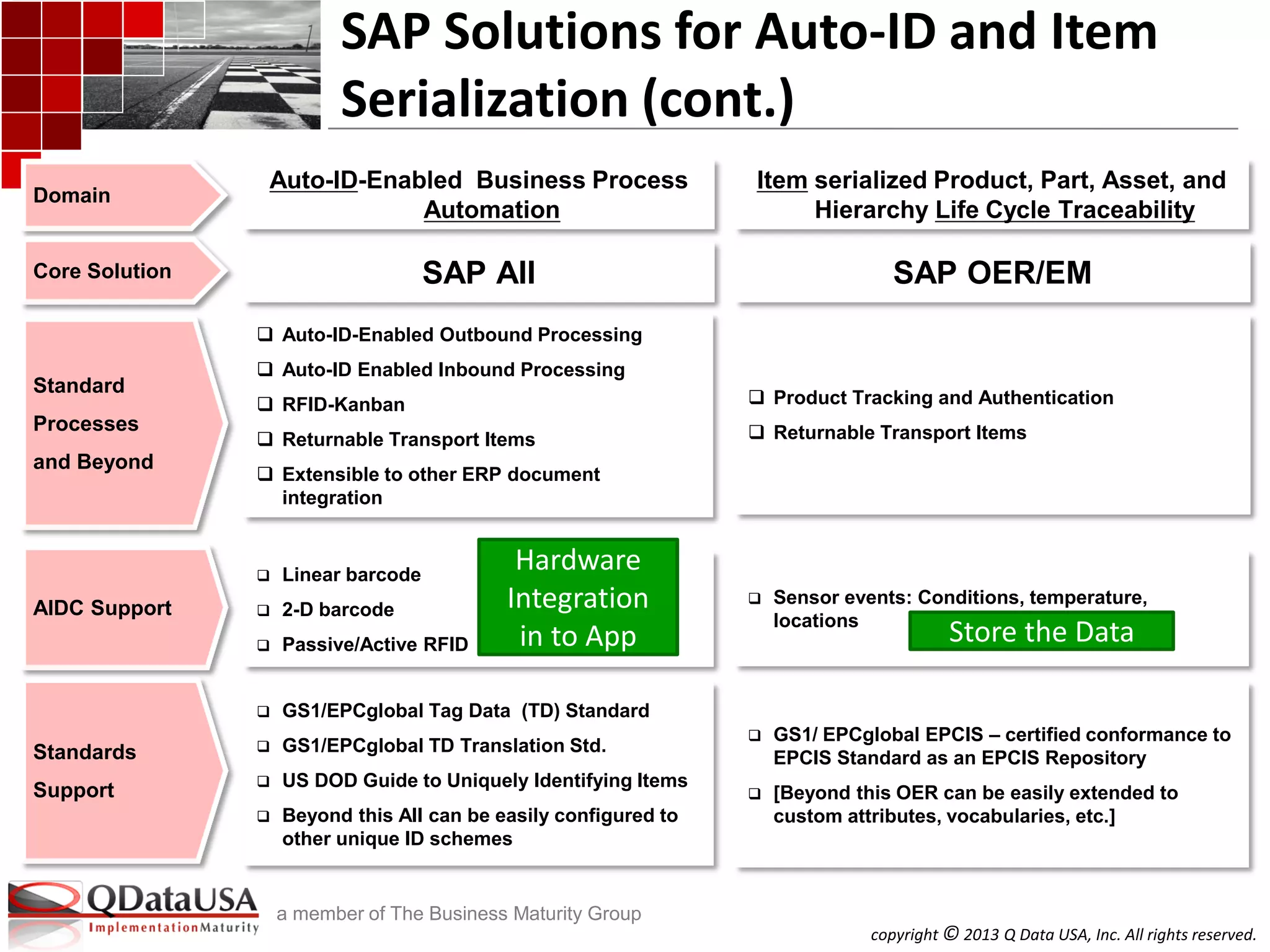 copyright © 2013 Q Data USA, Inc. All rights reserved.
a member of The Business Maturity Group
SAP Solutions for Auto-ID and Item
Serialization (cont.)
Auto-ID-Enabled Business Process
Automation
Item serialized Product, Part, Asset, and
Hierarchy Life Cycle Traceability
 Auto-ID-Enabled Outbound Processing
 Auto-ID Enabled Inbound Processing
 RFID-Kanban
 Returnable Transport Items
 Extensible to other ERP document
integration
SAP AII SAP OER/EM
 Product Tracking and Authentication
 Returnable Transport Items
 Linear barcode
 2-D barcode
 Passive/Active RFID
 Sensor events: Conditions, temperature,
locations
 GS1/ EPCglobal EPCIS – certified conformance to
EPCIS Standard as an EPCIS Repository
 [Beyond this OER can be easily extended to
custom attributes, vocabularies, etc.]
 GS1/EPCglobal Tag Data (TD) Standard
 GS1/EPCglobal TD Translation Std.
 US DOD Guide to Uniquely Identifying Items
 Beyond this AII can be easily configured to
other unique ID schemes
Domain
Core Solution
Standard
Processes
and Beyond
AIDC Support
Standards
Support
Hardware
Integration
in to App Store the Data
 