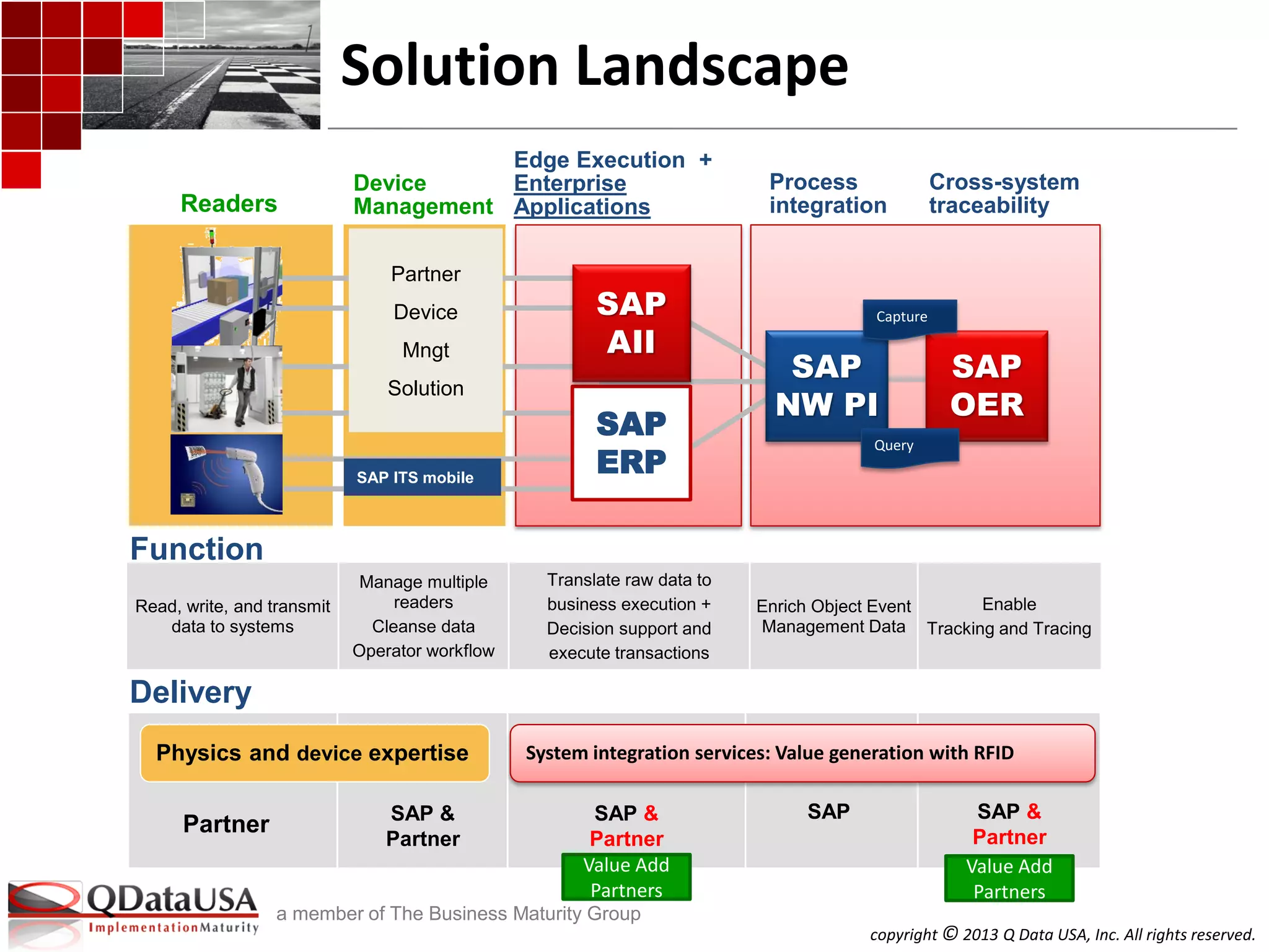 copyright © 2013 Q Data USA, Inc. All rights reserved.
a member of The Business Maturity Group
Delivery
System integration services: Value generation with RFIDPhysics and device expertise
Partner SAP &
Partner
Readers
Process
integration
Cross-system
traceability
SAP
OER
Edge Execution +
Enterprise
Applications
Read, write, and transmit
data to systems
Manage multiple
readers
Cleanse data
Operator workflow
Translate raw data to
business execution +
Decision support and
execute transactions
Enrich Object Event
Management Data
Enable
Tracking and Tracing
Function
Device
Management
SAP
ERP
Solution Landscape
SAP ITS mobile
Partner
Device
Mngt
Solution
SAP &
Partner
SAP &
Partner
SAP
Value Add
Partners
Value Add
Partners
SAP
AII
SAP
NW PI
Capture
Query
 