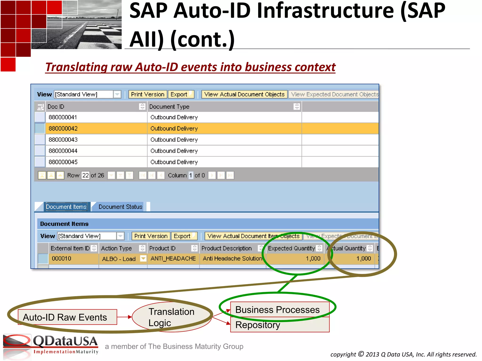 copyright © 2013 Q Data USA, Inc. All rights reserved.
a member of The Business Maturity Group
SAP Auto-ID Infrastructure (SAP
AII) (cont.)
Translating raw Auto-ID events into business context
Auto-ID Raw Events
Business Processes
Repository
Translation
Logic
 