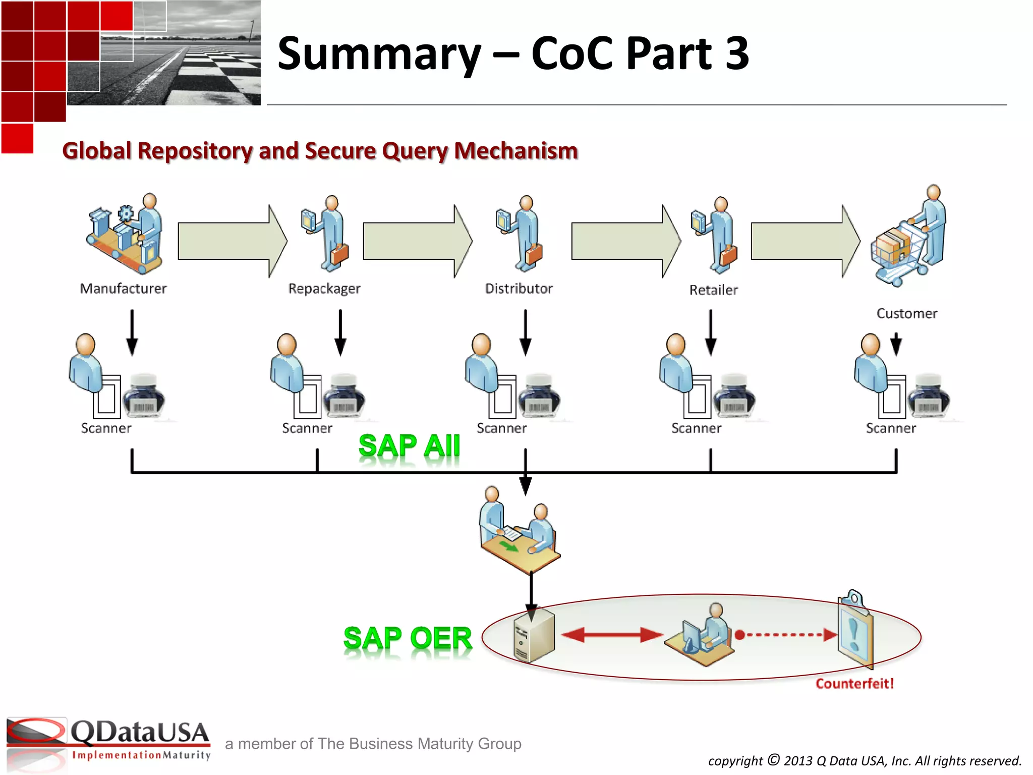 copyright © 2013 Q Data USA, Inc. All rights reserved.
a member of The Business Maturity Group
Summary – CoC Part 3
Global Repository and Secure Query Mechanism
 
