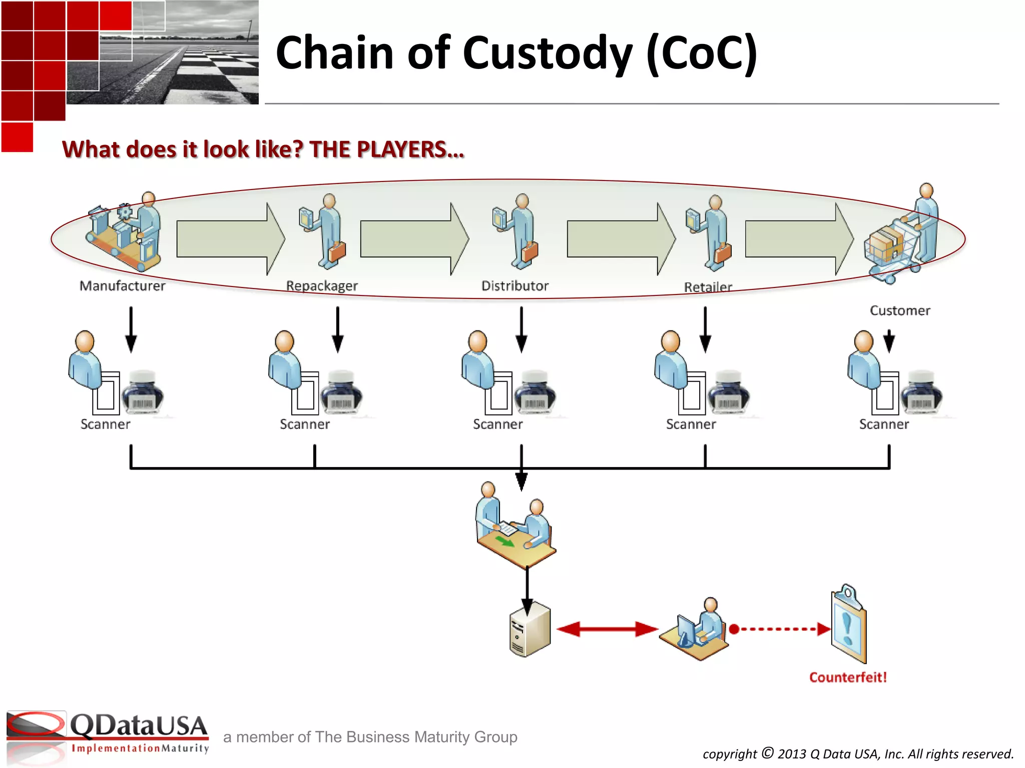 copyright © 2013 Q Data USA, Inc. All rights reserved.
a member of The Business Maturity Group
Chain of Custody (CoC)
What does it look like? THE PLAYERS…
 