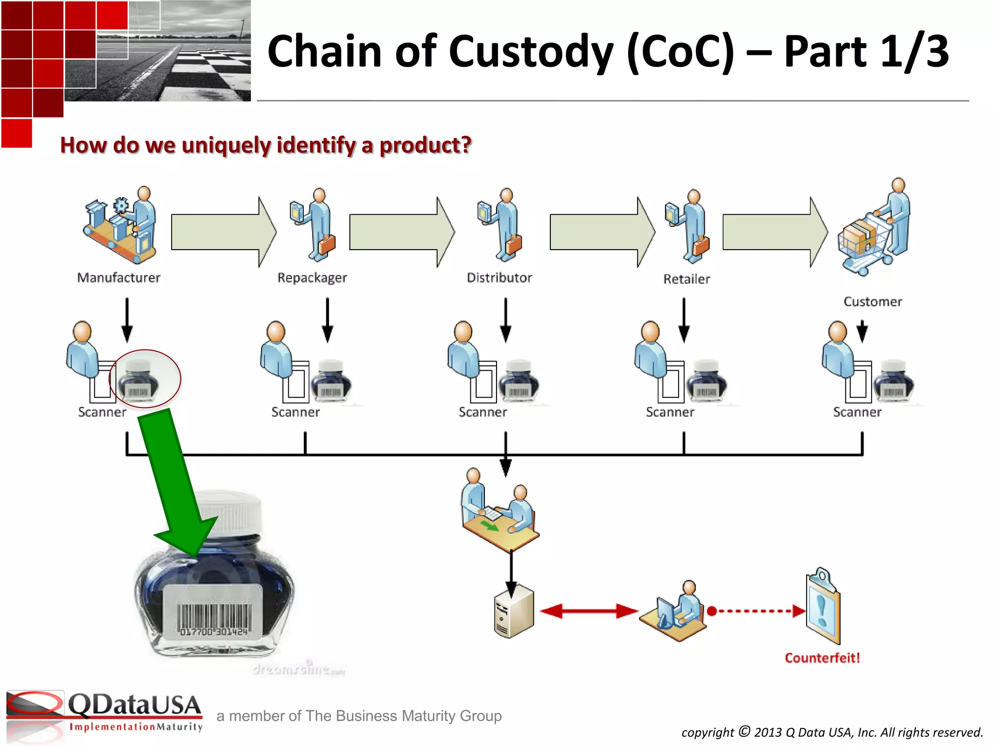 copyright © 2013 Q Data USA, Inc. All rights reserved.
a member of The Business Maturity Group
Chain of Custody (CoC) – Part 1/3
How do we uniquely identify a product?
 