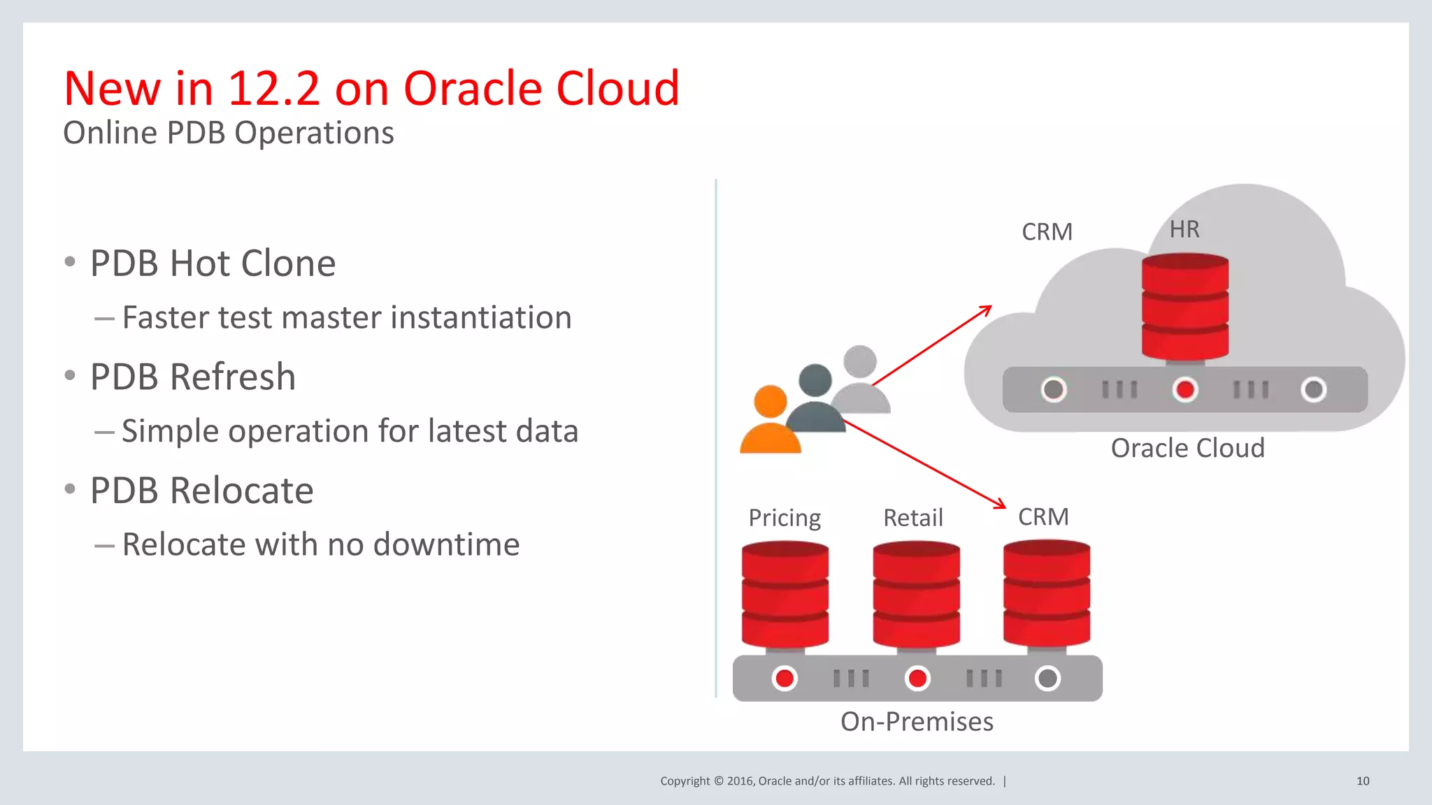 Copyright © 2016, Oracle and/or its affiliates. All rights reserved. |
• PDB Hot Clone
– Faster test master instantiation
• PDB Refresh
– Simple operation for latest data
• PDB Relocate
– Relocate with no downtime
10
New in 12.2 on Oracle Cloud
Online PDB Operations
10
CRM
HR
Oracle Cloud
Pricing Retail
On-Premises
CRM
 