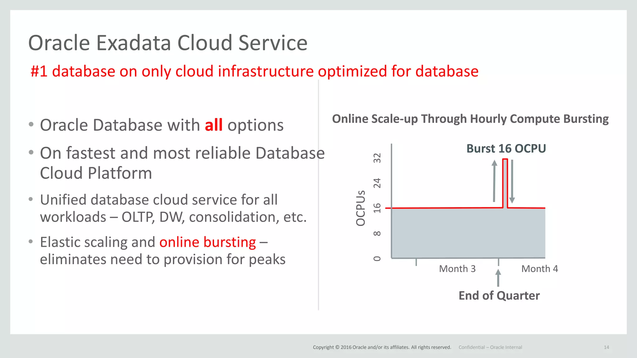 Copyright © 2016 Oracle and/or its affiliates. All rights reserved.
• Oracle Database with all options
• On fastest and most reliable Database
Cloud Platform
• Unified database cloud service for all
workloads – OLTP, DW, consolidation, etc.
• Elastic scaling and online bursting –
eliminates need to provision for peaks
Confidential – Oracle Internal 14
Oracle Exadata Cloud Service
Month 3 Month 4
Burst 16 OCPU
OCPUs
03224168
End of Quarter
Online Scale-up Through Hourly Compute Bursting
#1 database on only cloud infrastructure optimized for database
 