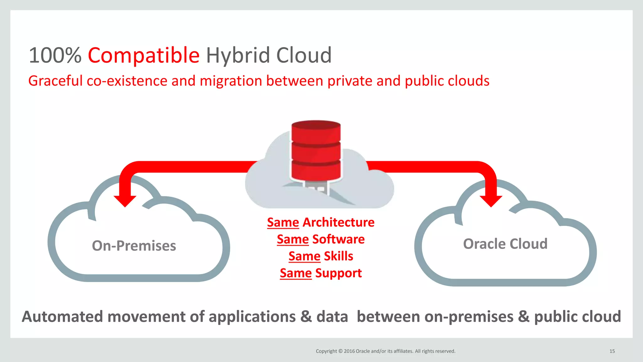 Copyright © 2016 Oracle and/or its affiliates. All rights reserved.
100% Compatible Hybrid Cloud
Graceful co-existence and migration between private and public clouds
15
Oracle Cloud
Same Architecture
Same Software
Same Skills
Same Support
Automated movement of applications & data between on-premises & public cloud
On-Premises
 