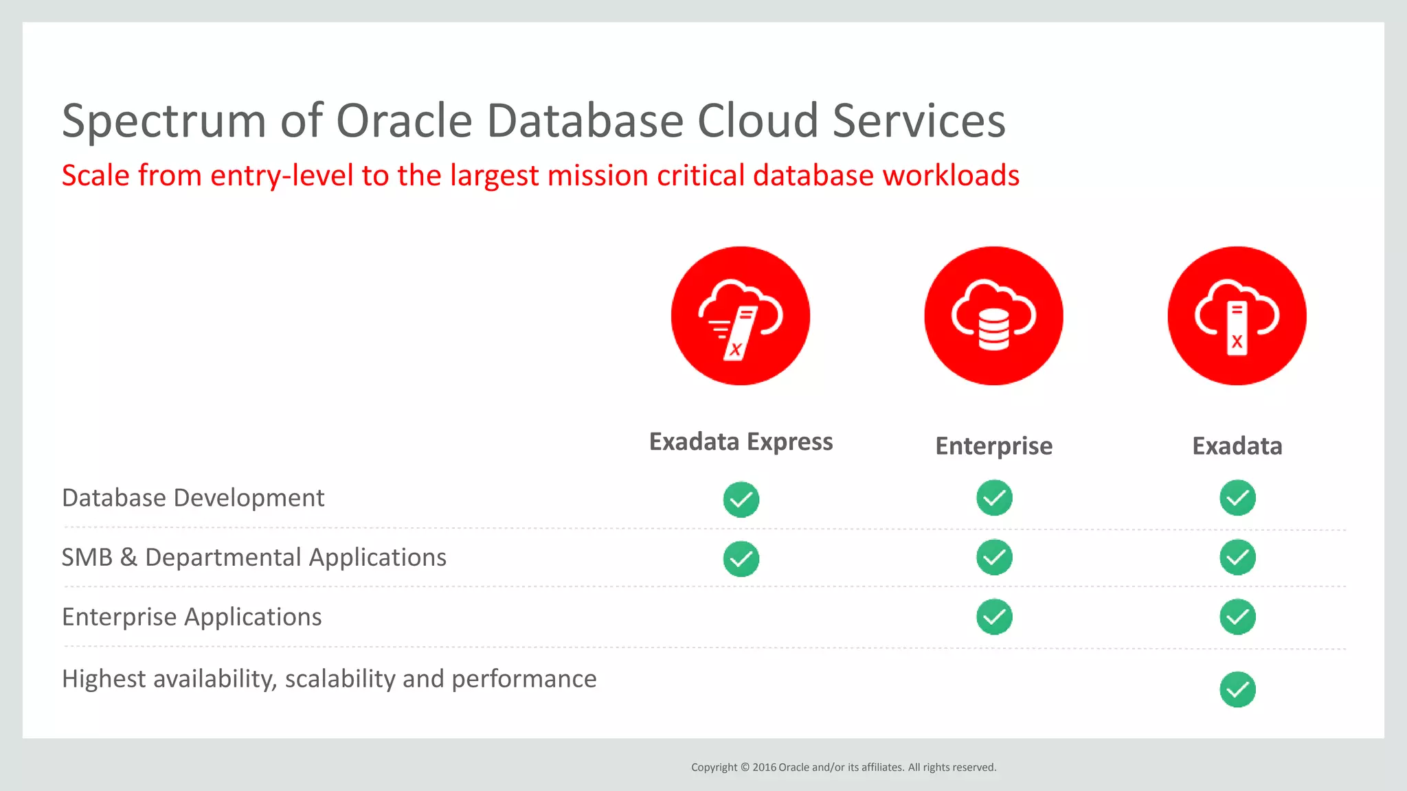 Copyright © 2016 Oracle and/or its affiliates. All rights reserved.
Database Development
Spectrum of Oracle Database Cloud Services
Scale from entry-level to the largest mission critical database workloads
ExadataEnterpriseExadata Express
Highest availability, scalability and performance
SMB & Departmental Applications
Enterprise Applications
 