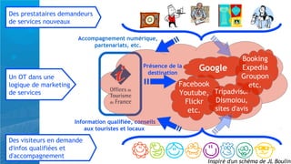 Des prestataires demandeurs
de services nouveaux

                        Accompagnement numérique,
                             partenariats, etc.

                                                                                 Booking
                                                 Présence de la
                                                   destination
                                                                   Google        Expedia
Un OT dans une                                                                   Groupon
logique de marketing                                         Facebook              etc.
de services                                                  Youtube, Tripadvisor
                                                               Flickr Dismoiou,
                                                                etc.  sites d'avis
                       Information qualifiée, conseils
                           aux touristes et locaux

Des visiteurs en demande
d'infos qualifiées et
d'accompagnement
                                                                     Inspiré d'un schéma de JL Boulin
 