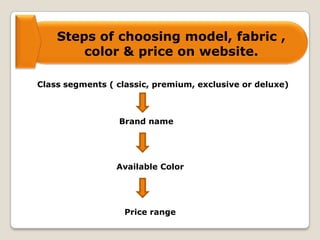 Steps of choosing model, fabric ,
color & price on website.
Class segments ( classic, premium, exclusive or deluxe)
Brand name
Available Color
Price range
 