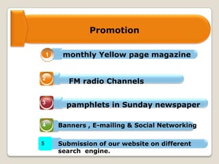 Promotion
1
2
3
4
5
monthly Yellow page magazine
FM radio Channels
pamphlets in Sunday newspaper
Banners , E-mailing & Social Networking
Submission of our website on different
search engine.
 