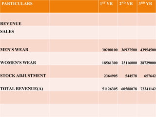 PARTICULARS 1ST YR 2ND YR 3RD YR
REVENUE
SALES
MEN'S WEAR 30200100 36927500 43954500
WOMEN'S WEAR 18561300 23116000 28729000
STOCK ADJUSTMENT 2364905 544578 657642
TOTAL REVENUE(A) 51126305 60588078 73341142
 