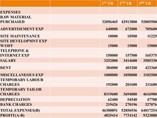 1ST YR 2ND YR 3RD YR
EXPENSES
RAW MATERIAL
PURCHASED 32056465 42913800 52805500
ADVERTISEMENT EXP 640000 672000 705600
SITE MAINTENANCE 10000 10500 11225
SITE DEVELOPMNT EXP
W/OFF 15000 15000 15000
TELEPHONE &
INTERNET EXP 150000 157500 165375
SALARY 3252000 3414600 3585330
RENT 384000 403200 423360
MISCELLANEOUS EXP 1000000 1050000 1102500
TEMPORARY LABOUR
CHARGES 192000 201600 211680
TEMPORARY TAILOR
CHARGES 8319600 3694000 4616900
DEPRECIATION 62400 54540 47708
BANK CHARGES 219426 270196 327076
TOTAL EXPENSES(B) 46300891 52856936 64017254
PROFIT(A-B) 4825414 7731142 9323888
 