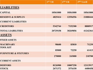 1ST YR 2ND YR 3RD YswR
LIABILITIES
CAPITAL 10561000 10561000 10561000
RESERVE & SURPLUS 4825414 12556556 21880444
CURRENT LIABILITIES
CREDITORS 5342744 7152300 8800917
TOTAL LIABILITIES 20729158 30269856 41242361
ASSETS
FIXED ASSETS
MACHINARY 98600 83810 71239
TOOL KIT
85000 72250 61413
FURNITURE & FIXTURES
270000 243000 218700
CURRENT ASSETS
DEBTORS 8126900 10007250 12113917
STOCK 2671372 3576150 4400458
 