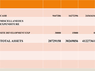 CASH 9447286 16272396 24361634
MISCELLANEOUS
EXPENDITURE
SITE DEVELOPMENT EXP 30000 15000 0
TOTALASSETS 20729158 30269856 41227361
 