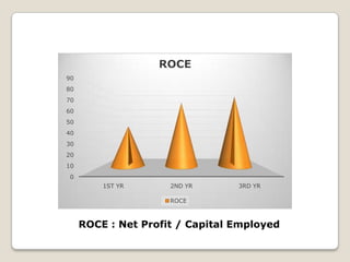 0
10
20
30
40
50
60
70
80
90
1ST YR 2ND YR 3RD YR
ROCE
ROCE
ROCE : Net Profit / Capital Employed
 