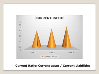 0
0.5
1
1.5
2
2.5
3
3.5
4
4.5
5
YEAR 1 YEAR 2 YEAR 3
CURRENT RATIO
CURRENT RATIO
Current Ratio: Current asset / Current Liabilities
 