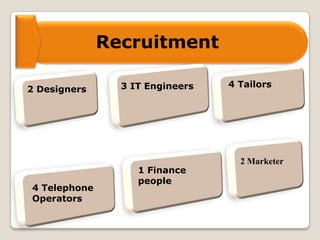 Recruitment
2 Designers 3 IT Engineers 4 Tailors
4 Telephone
Operators
1 Finance
people
2 Marketer
 