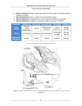 NOCIONES DE ESTABILIDAD DE CORTINAS
FACULTAD DE INGENIERÍA
24
 Obra de conducción: Conduce el agua que sale por la obra de toma y lo hace por medio de
tuberías y/o canales.
 Obra de distribución: Como su nombre lo indica distribuye el agua.
 Obra de utilización: Por medio de ella se utiliza el agua para satisfacer la demanda.
 Obra de eliminación: Su objetivo en desalojar el agua una vez que es utilizada.
DEMANDA CONDUCCIÓN REGULACIÓN DISTRIBUCCIÓN UTILIZACIÓN ELIMINACIÓN
AGUA
POTABLE
Tuberia y
planta
potabilizadora
Tanques
Red primaria y
secundaria
Toma
domiciliaria
Drenaje
sanitario
RIEGO Canal principal Compuertas Canal secundario
Parcela (tipo
de riego)
Drenaje
agricola
GENERACIÓN
DE ENERGÍA
Tuberías Válbula Tuberia Tuberias Desfogue
Tabla 3.3 Estructuras secundarias de una presa
Figura 3.3 Plano general de una presa y sección transversal de una cortina en arco, Fuente
CONAGUA
 