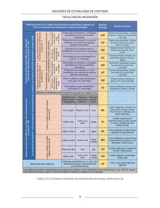 NOCIONES DE ESTABILIDAD DE CORTINAS
FACULTAD DE INGENIERÍA
9
Tabla 2.3.2.2 Sistema Unificado de Clasificación de Suelos, Referencia 16
 