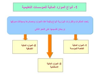 1
-
‫المالية‬ ‫الموارد‬ ‫أنواع‬
‫التعليمية‬ ‫للمؤسسات‬
1
‫المالية‬ ‫الموارد‬ -
‫للمؤسسة‬ ‫الخاصة‬
2
‫المالية‬ ‫الموارد‬ -
‫االضافية‬
3
‫المالية‬ ‫الموارد‬ -
‫االستثنائية‬
‫ـرفها‬‫ص‬ ‫ومجاالت‬ ‫ومصادرها‬ ‫الموارد‬ ‫هذه‬ ‫وقيمة‬ ‫أنواع‬ ‫الوزارية‬ ‫والقرارات‬ ‫المذكرات‬ ‫تحدد‬.
‫التالي‬ ‫النحو‬ ‫على‬ ‫تقسيمها‬ ‫يمكن‬ ‫و‬:
 