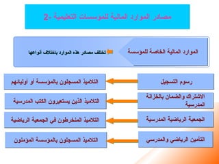 ‫للمؤسسة‬ ‫الخاصة‬ ‫المالية‬ ‫الموارد‬
‫التسجيل‬ ‫رسوم‬
‫بالخزانة‬ ‫والضمان‬ ‫االشتراك‬
‫المدرسية‬
‫المدرسية‬ ‫الرياضية‬ ‫الجمعية‬
‫أوليائهم‬ ‫أو‬ ‫بالمؤسسة‬ ‫المسجلون‬ ‫التالميذ‬
‫والمدرسي‬ ‫الرياضي‬ ‫التأمين‬
‫المدرسية‬ ‫الكتب‬ ‫يستعيرون‬ ‫الذين‬ ‫التالميذ‬
‫الرياضية‬ ‫الجمعية‬ ‫في‬ ‫المنخرطون‬ ‫التالميذ‬
‫المؤمنون‬ ‫بالمؤسسة‬ ‫المسجلون‬ ‫التالميذ‬
‫أنواعها‬ ‫باختالف‬ ‫الموارد‬ ‫هذه‬ ‫مصادر‬ ‫تختلف‬
2- ‫التعليمية‬ ‫للمؤسسات‬ ‫المالية‬ ‫الموارد‬ ‫مصادر‬
 