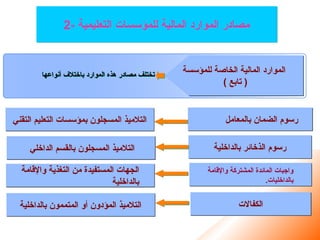 ‫للمؤسسة‬ ‫الخاصة‬ ‫المالية‬ ‫الموارد‬
) ‫تابع‬ (
‫بالمعامل‬ ‫الضمان‬ ‫رسوم‬
‫بالداخلية‬ ‫الذخائر‬ ‫رسوم‬
‫واإلقامة‬ ‫المشتركة‬ ‫المائدة‬ ‫واجبات‬
.‫بالداخليات‬
‫التقني‬ ‫التعليم‬ ‫بمؤسسات‬ ‫المسجلون‬ ‫التالميذ‬
‫الكفاالت‬
‫الداخلي‬ ‫بالقسم‬ ‫المسجلون‬ ‫التالميذ‬
‫واإلقامة‬ ‫التغذية‬ ‫من‬ ‫المستفيدة‬ ‫الجهات‬
‫بالداخلية‬
‫بالداخلية‬ ‫المتممون‬ ‫أو‬ ‫المؤدون‬ ‫التالميذ‬
‫أنواعها‬ ‫باختالف‬ ‫الموارد‬ ‫هذه‬ ‫مصادر‬ ‫تختلف‬
2- ‫التعليمية‬ ‫للمؤسسات‬ ‫المالية‬ ‫الموارد‬ ‫مصادر‬
 