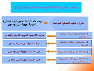 ‫للمؤسسة‬ ‫االضافية‬ ‫المالية‬ ‫الموارد‬
1
-
‫بالتالميذ‬ ‫الخاصة‬ ‫التغذية‬ ‫اعتمادات‬
. ‫الممنوحين‬
2
-
‫والمطاعم‬ ‫الداخليات‬ ‫تسيير‬ ‫إعانات‬
. ‫المدرسية‬
3
‫للخارجية‬ ‫والصيانة‬ ‫التسيير‬ ‫اعتمادات‬ -
‫والتكوين‬ ‫للتربية‬ ‫الجهوية‬ ‫األكاديمية‬ ‫خزينة‬
‫والتكوين‬ ‫للتربية‬ ‫الجهوية‬ ‫األكاديمية‬ ‫خزينة‬
‫والتكوين‬ ‫للتربية‬ ‫الجهوية‬ ‫األكاديمية‬ ‫خزينة‬
‫والتكوين‬ ‫للتربية‬ ‫الجهوية‬ ‫األكاديمية‬ ‫خزينة‬ 4
-
‫التحضيرية‬ ‫األقسام‬ ‫تسيير‬ ‫اعتمادات‬
‫العالي‬ ‫التقني‬ ‫ودبلوم‬
‫السنوية‬ ‫الميزانية‬ ‫ضمن‬ ‫االعتمادات‬ ‫هذه‬ ‫ترصد‬
‫والتكوين‬ ‫للتربية‬ ‫الجهوية‬ ‫لألكاديمية‬
2- )‫(تابع‬ ‫التعليمية‬ ‫للمؤسسات‬ ‫المالية‬ ‫الموارد‬ ‫مصادر‬
 