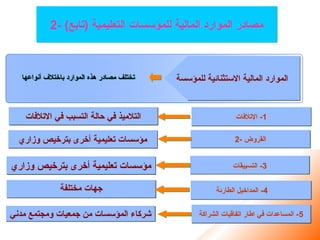 ‫للمؤسسة‬ ‫االستثنائية‬ ‫المالية‬ ‫الموارد‬
1
-
‫اإلتالفات‬
2- ‫القروض‬
3
-
‫التسبيقات‬
‫االتالفات‬ ‫في‬ ‫التسبب‬ ‫حالة‬ ‫في‬ ‫التالميذ‬
5
‫الشراكة‬ ‫اتفاقيات‬ ‫اطار‬ ‫في‬ ‫المساعدات‬ -
‫أنواعها‬ ‫باختالف‬ ‫الموارد‬ ‫هذه‬ ‫مصادر‬ ‫تختلف‬
4
-
‫الطارئة‬ ‫المداخيل‬
‫وزاري‬ ‫بترخيص‬ ‫أخرى‬ ‫تعليمية‬ ‫مؤسسات‬
‫مختلفة‬ ‫جهات‬
‫وزاري‬ ‫بترخيص‬ ‫أخرى‬ ‫تعليمية‬ ‫مؤسسات‬
‫مدني‬ ‫ومجتمع‬ ‫جمعيات‬ ‫من‬ ‫المؤسسات‬ ‫شركاء‬
2- )‫(تابع‬ ‫التعليمية‬ ‫للمؤسسات‬ ‫المالية‬ ‫الموارد‬ ‫مصادر‬
 