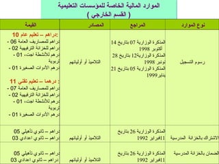 ‫التعليمية‬ ‫للمؤسسات‬ ‫الخاصة‬ ‫المالية‬ ‫الموارد‬
( ‫الخارجي‬ ‫القسم‬ )
‫القيمة‬ ‫المصادر‬ ‫المراجع‬ ‫الموارد‬ ‫نوع‬
10 ‫عام‬ ‫تعليم‬ – ‫دراهم‬:
- 06 ‫العامة‬ ‫للمصاريف‬ ‫دراهم‬
- 02 ‫الترفيهية‬ ‫للخزانة‬ ‫دراهم‬
- 01 ،‫اجت‬ ‫لألنشطة‬ ‫درهم‬
‫تربوية‬
- 01 ‫الصغيرة‬ ‫األدوات‬ ‫درهم‬
11 ‫تقني‬ ‫تعليم‬ – ‫درهما‬ :
- 07 ‫العامة‬ ‫للمصاريف‬ ‫دراهم‬
- 02 ‫الترفيهية‬ ‫للخزانة‬ ‫دراهم‬
- 01 ،‫اجت‬ ‫لألنشطة‬ ‫درهم‬
‫تربوية‬
- 01 ‫الصغيرة‬ ‫األدوات‬ ‫درهم‬
‫أوليائهم‬ ‫أو‬ ‫التالميذ‬
‫الوزارية‬ ‫المذكرة‬
07
‫بتاريخ‬
14
‫أكتوبر‬
1998
‫الوزارية‬ ‫المذكرة‬
12
‫بتاريخ‬
28
‫نونبر‬
1998
‫الوزارية‬ ‫المذكرة‬
05
‫بتاريخ‬
21
‫يناير‬
1999
‫التسجيل‬ ‫رسوم‬
05 ‫تأهيلي‬ ‫ثانوي‬ – ‫دراهم‬
03 ‫اعدادي‬ ‫ثانوي‬ – ‫دراهم‬ ‫أوليائهم‬ ‫أو‬ ‫التالميذ‬
‫الوزارية‬ ‫المذكرة‬
26
‫بتاريخ‬
11
‫فبراير‬
1992 ‫المدرسية‬ ‫بالخزانة‬ ‫االشتراك‬
05 ‫تأهيلي‬ ‫ثانوي‬ – ‫دراهم‬
03 ‫اعدادي‬ ‫ثانوي‬ – ‫دراهم‬ ‫أوليائهم‬ ‫أو‬ ‫التالميذ‬
‫الوزارية‬ ‫المذكرة‬
26
‫بتاريخ‬
11
‫فبراير‬
1992
‫المدرسية‬ ‫بالخزانة‬ ‫الضمان‬
 