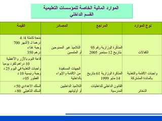 ‫القيمة‬ ‫المصادر‬ ‫المراجع‬ ‫الموارد‬ ‫نوع‬
‫كاملة‬ ‫منحة‬
4
/
4
700 ‫لـ‬ ‫درهما‬
3
‫أشهر‬
‫غذاء‬ ‫وجبة‬
350 ‫درهم‬
‫الممنوحين‬ ‫غير‬ ‫التالميذ‬
‫المتممين‬ ‫أو‬
‫رقم‬ ‫الوزارية‬ ‫المذكرة‬
95
‫بتاريخ‬
12
‫سبتمبر‬
2005 ‫الكفاالت‬
‫واألغطية‬ ‫باألزر‬ ‫النوم‬ ‫قاعة‬
10
‫يوميا‬ ‫للفرد‬ ‫دراهم‬
‫اليوم‬ ‫في‬ ‫التغذية‬ ‫واجبات‬
25
‫د‬
‫رئيسية‬ ‫وجبة‬
10
‫د‬
‫الفطور‬
05
‫د‬
‫المستفيدة‬ ‫الجهات‬
‫واإليواء‬ ‫االقامة‬ ‫من‬
‫بالداخلية‬
‫الوزارية‬ ‫المذكرة‬
61
‫بتاريخ‬
14
‫مايو‬
1999
‫والتغذية‬ ‫االقامة‬ ‫واجبات‬
‫المشتركة‬ ‫بالمائدة‬
‫االعدادي‬ ‫السلك‬
50
‫د‬
‫التأهيلي‬ ‫السلك‬
80
‫د‬
‫الداخليين‬ ‫التالميذ‬
‫أوليائهم‬ ‫أو‬
‫للداخليات‬ ‫الداخلي‬ ‫القانون‬
‫المدرسية‬ ‫الذخائر‬
‫التعليمية‬ ‫للمؤسسات‬ ‫الخاصة‬ ‫المالية‬ ‫الموارد‬
‫الداخلي‬ ‫القسم‬
 