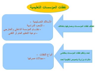 -
‫المؤسسات‬ ‫نفقات‬
‫التعليمية‬ ‫المؤسسات‬ ‫نفقات‬
‫باختالف‬ ‫ومصاريفها‬ ‫المؤسســات‬ ‫نفقات‬ ‫تختلف‬
‫بمقتضى‬ ‫المؤسسات‬ ‫نفقات‬ ‫وتنظم‬ ‫تحدد‬
‫تحدد‬ ‫تنظيمية‬ ‫ونصوص‬ ‫وزارية‬ ‫مذكرات‬
- ‫التعـــليمية‬ ‫األسالك‬
-
‫الدراسية‬ ‫الشعب‬
-
‫والخارجي‬ ‫الداخلي‬ ‫المؤسسة‬ ‫نظــــام‬
-
‫التقني‬ ‫أو‬ ‫العام‬ ‫التعليم‬ ‫نوعية‬
- ‫النفقات‬ ‫أنواع‬
‫صرفها‬ ‫مجاالت‬ -
 