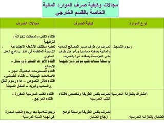 ‫المالية‬ ‫الموارد‬ ‫صرف‬ ‫وكيفية‬ ‫مجاالت‬
‫الخارجي‬ ‫بالقسم‬ ‫الخاصة‬
‫الصرف‬ ‫مجاالت‬ ‫الصرف‬ ‫كيفية‬ ‫الموارد‬ ‫نوع‬
- ‫للخزانة‬ ‫والمجالت‬ ‫الكتب‬ ‫اقتناء‬
‫الترفيهية‬
- ‫االجتماعية‬ ‫األنشطة‬ ‫مختلف‬ ‫تغطية‬
‫العمل‬ ‫برنامج‬ ‫اطار‬ ‫في‬ ‫المنظمة‬ ‫التربوية‬
‫السنوي‬
- ‫ووسائل‬ ‫الصغيرة‬ ‫األدوات‬ ‫اقتناء‬
‫االيضاح‬
- ‫انجاز‬ ،‫المكتبية‬ ‫المستلزمات‬ ‫اقتناء‬
-‫الطباشير‬ ‫اقتناء‬ – ‫البسيطة‬ ‫االصالحات‬
‫النقل‬ ‫رسوم‬ ‫اداء‬ – ‫النصوص‬ ‫دفاتر‬ ‫اقتناء‬
‫الصيانة‬ ‫أشغال‬ – ‫والبريد‬ ‫والسحب‬.
‫المادية‬ ‫المصالح‬ ‫مسير‬ ‫طرف‬ ‫من‬ ‫تصرف‬
‫طرف‬ ‫من‬ ‫وبأمر‬ ‫محاسبا‬ ‫بصفته‬ ‫والمالية‬
‫بالصرف‬ ‫آمرا‬ ‫بصفته‬ ‫المؤسسة‬ ‫مدير‬
‫كليهما‬ ‫من‬ ‫مؤشرة‬ ‫طلب‬ ‫سندات‬ ‫بواسطة‬
‫التسجيل‬ ‫رسوم‬
- ‫المقررة‬ ‫المدرسية‬ ‫الكتب‬ ‫اقتناء‬
- ‫المراجع‬ ‫اقتناء‬
‫القتناء‬ ‫وتخصص‬ ‫الطريقة‬ ‫بنفس‬ ‫تصرف‬
‫المدرسية‬ ‫الكتب‬
‫المدرسية‬ ‫بالخزانة‬ ‫االشتراك‬
‫المعارة‬ ‫الكتب‬ ‫ارجاع‬ ‫بعد‬ ‫للتالميذ‬ ‫ترجع‬
‫الدراسية‬ ‫السنة‬ ‫نهاية‬ ‫في‬
‫لوائح‬ ‫بواسطة‬ ‫الطريقة‬ ‫بنفس‬ ‫تصرف‬
‫الضمان‬ ‫ارجاع‬ ‫المدرسية‬ ‫بالخزانة‬ ‫الضمان‬
 