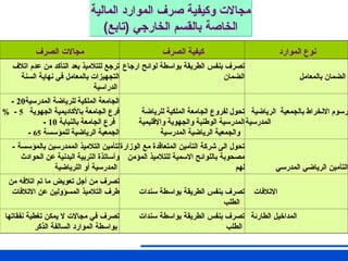 ‫المالية‬ ‫الموارد‬ ‫صرف‬ ‫وكيفية‬ ‫مجاالت‬
)‫(تابع‬ ‫الخارجي‬ ‫بالقسم‬ ‫الخاصة‬
‫الصرف‬ ‫مجاالت‬ ‫الصرف‬ ‫كيفية‬ ‫الموارد‬ ‫نوع‬
‫اتالف‬ ‫عدم‬ ‫من‬ ‫التأكد‬ ‫بعد‬ ‫للتالميذ‬ ‫ترجع‬
‫السنة‬ ‫نهاية‬ ‫في‬ ‫بالمعامل‬ ‫التجهيزات‬
‫الدراسية‬
‫ارجاع‬ ‫لوائح‬ ‫بواسطة‬ ‫الطريقة‬ ‫بنفس‬ ‫تصرف‬
‫الضمان‬ ‫بالمعامل‬ ‫الضمان‬
- ‫المدرسية‬ ‫للرياضة‬ ‫الملكية‬ ‫الجامعة‬
20
% - ‫الجهوية‬ ‫باألكاديمية‬ ‫الجامعة‬ ‫فرع‬
5
- ‫بالنيابة‬ ‫الجامعة‬ ‫فرع‬
10
- ‫للمؤسسة‬ ‫الرياضية‬ ‫الجمعية‬
65
‫للرياضة‬ ‫الملكية‬ ‫الجامعة‬ ‫لفروع‬ ‫تحول‬
‫واإلقليمية‬ ‫والجهوية‬ ‫الوطنية‬ ‫المدرسية‬
‫المدرسية‬ ‫الرياضية‬ ‫والجمعية‬
‫الرياضية‬ ‫بالجمعية‬ ‫االنخراط‬ ‫رسوم‬
‫المدرسية‬
- ‫بالمؤسسة‬ ‫الممدرسين‬ ‫التالميذ‬ ‫لتأمين‬
‫الحوادث‬ ‫عن‬ ‫البدنية‬ ‫التربية‬ ‫وأساتذة‬
‫اللرياضية‬ ‫أو‬ ‫المدرسية‬
‫الوزارة‬ ‫مع‬ ‫المتعاقدة‬ ‫التأمين‬ ‫شركة‬ ‫الى‬ ‫تحول‬
‫المؤمن‬ ‫للتالميذ‬ ‫االسمية‬ ‫باللوائح‬ ‫مصحوبة‬
‫لهم‬ ‫المدرسي‬ ‫الرياضي‬ ‫التأمين‬
‫من‬ ‫اتالفه‬ ‫تم‬ ‫ما‬ ‫تعويض‬ ‫أجل‬ ‫من‬ ‫تصرف‬
‫االتالفات‬ ‫عن‬ ‫المسؤولين‬ ‫التالميذ‬ ‫طرف‬ ‫سندات‬ ‫بواسطة‬ ‫الطريقة‬ ‫بنفس‬ ‫تصرف‬
‫الطلب‬
‫االتالفات‬
‫نفقاتها‬ ‫تغطية‬ ‫يمكن‬ ‫ال‬ ‫مجاالت‬ ‫في‬ ‫تصرف‬
‫الذكر‬ ‫السالفة‬ ‫الموارد‬ ‫بواسطة‬
‫سندات‬ ‫بواسطة‬ ‫الطريقة‬ ‫بنفس‬ ‫تصرف‬
‫الطلب‬
‫الطارئة‬ ‫المداخيل‬
 