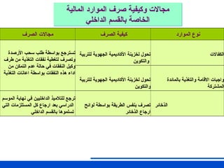 ‫المالية‬ ‫الموارد‬ ‫صرف‬ ‫وكيفية‬ ‫مجاالت‬
‫الداخلي‬ ‫بالقسم‬ ‫الخاصة‬
‫الصرف‬ ‫مجاالت‬ ‫الصرف‬ ‫كيفية‬ ‫الموارد‬ ‫نوع‬
‫األرصدة‬ ‫سحب‬ ‫طلب‬ ‫بواسطة‬ ‫تسترجع‬
‫طرف‬ ‫من‬ ‫التغذية‬ ‫نفقات‬ ‫لتغطية‬ ‫وتصرف‬
‫من‬ ‫التمكن‬ ‫عدم‬ ‫حالة‬ ‫في‬ ‫النفقات‬ ‫وكيل‬
‫التغذية‬ ‫اعانات‬ ‫بواسطة‬ ‫النفقات‬ ‫هذه‬ ‫اداء‬
‫للتربية‬ ‫الجهوية‬ ‫األكاديمية‬ ‫لخزينة‬ ‫تحول‬
‫والتكوين‬
‫الكفاالت‬
‫للتربية‬ ‫الجهوية‬ ‫األكاديمية‬ ‫لخزينة‬ ‫تحول‬
‫والتكوين‬
‫بالمائدة‬ ‫والتغذية‬ ‫االقامة‬ ‫واجبات‬
‫المشتركة‬
‫الموسم‬ ‫نهاية‬ ‫في‬ ‫الداخليين‬ ‫للتالميذ‬ ‫ترجع‬
‫التي‬ ‫المستلزمات‬ ‫كل‬ ‫ارجاع‬ ‫بعد‬ ‫الدراسي‬
‫الداخلي‬ ‫بالقسم‬ ‫تسلموها‬
‫لوائح‬ ‫بواسطة‬ ‫الطريقة‬ ‫بنفس‬ ‫تصرف‬
‫الذخائر‬ ‫ارجاع‬
‫الذخائر‬
 
