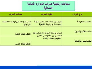 ‫المالية‬ ‫الموارد‬ ‫صرف‬ ‫وكيفية‬ ‫مجاالت‬
‫االضافية‬
‫الصرف‬ ‫مجاالت‬ ‫الصرف‬ ‫كيفية‬ ‫الموارد‬ ‫نوع‬
‫االعتمادات‬ ‫فوضت‬ ‫التي‬ ‫المجاالت‬ ‫حسب‬
‫أجلها‬ ‫من‬
‫المعبئة‬ ‫الطلب‬ ‫سندات‬ ‫بواسطة‬ ‫تصرف‬
‫االقليمية‬ ‫بالنيابة‬ ‫أو‬ ‫بالمؤسسة‬
‫المفوضة‬ ‫االعتمادات‬
‫التغذية‬ ‫نفقات‬ ‫لتغطية‬
‫وكيل‬ ‫طرف‬ ‫من‬ ‫الخوالة‬ ‫بواسطة‬ ‫تصرف‬
‫الخازن‬ ‫لدى‬ ‫نفقاتها‬ ‫وتبرر‬ ‫النفقات‬
‫باألداء‬ ‫المكلف‬ ‫المفوض‬
) ‫(المنح‬ ‫التغذية‬ ‫اعانات‬
‫التسيير‬ ‫نفقات‬ ‫لتغطية‬
‫الداخليات‬ ‫تسيير‬ ‫اعانات‬
 