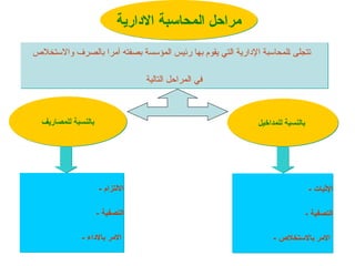 ‫االدارية‬ ‫المحاسبة‬ ‫مراحل‬
‫واالستخالص‬ ‫بالصرف‬ ‫آمرا‬ ‫بصفته‬ ‫المؤسسة‬ ‫رئيس‬ ‫بها‬ ‫يقوم‬ ‫التي‬ ‫اإلدارية‬ ‫ـلمحاسبة‬‫ا‬ ‫تتجلى‬
‫التالية‬ ‫المراحل‬ ‫في‬
- ‫اإلثبات‬
- ‫التصفية‬
- ‫باالستخالص‬ ‫االمر‬
‫للمداخيل‬ ‫بالنسبة‬
‫للمصاريف‬ ‫بالنسبة‬
- ‫االلتزام‬
- ‫التصفية‬
- ‫ب‬ ‫االمر‬
‫االداء‬
 
