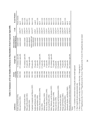 34
Table2:SummaryofEventStudiesofReturnstoShareholdersfromCorporateSpin-Offs
Author(s):
Period
Covered
SampleSize
Determinationof
AbnormalReturns
CAREvent-Window
KudlaandMcInish(1976)1972-19766voluntaryspin-offsmarket-model-Week(-46,46)
HiteandOwers(1983)1963-1981123voluntaryspin-offsmarket-model1.00%***day0
3.3%***days(-1,0)
SchipperandSmith(1983)1963-198193voluntaryspin-offsmarket-model2.84%***days(-1,0)
MilesandRosenfeld(1983)1963-198055spin-offsmean-adjusted3.34%***days(0,1)
Rosenfeld(1984)1963-198135largespin-offsmean-adjusted5.56%***days(-1,0)
Copeland,LemgruberandMayers(1987)1962-1981188spin-offs
market-modeland
mean-adjusted
3.01%***days(-1,0)
KudlaandMcInish(1988)1972-198139spin-offsmarket-model3.29%*week0
SeifertandRubin(1989)1968-198351spin-offsmarket-model3.26%***days(-1,0)
Johnson,BrownandJohnson(1994)1980-1991113voluntaryspin-offsmarket-model3.42%***day0
Vijh(1994)1964-1990113spin-offsmarket-model2.90%***days(-1,0)
MichaelyandShawc(1995)1981-19889spin-offsmarket-model2.43%***days(-1,0)
Slovin,Sushka,andFerraro(1995)1980-199137spin-offsmarket-model1.32%**days(-1,0)
SewardandWalsh(1996)1972-198778voluntaryspin-offsmarket-model2.60%***days(-1,0)
Daley,Mehrotra,andSivakumar(1997)1975-199185voluntaryspin-offsmarket-model3.40%***days(-1,0)
Best.BestandAgapos(1998)1979-199372spin-offsmarket-model3.41%***days(-1,1)
DesaiandJain(1999)1975-1991144spinoffsmarket-model3.84%***days(-1,1)
KrishnaswamiandSubramaniam(1999)1979-1993118spinoffsmarket-model3.15%***days(-1,0)
WruckamdWruck(2001)1985-1995172spin-offsmarket-model3.58%NSdays(-1,0)
HougeandWellman(2001)1990-199670spin-offsmarket-model2.20%***day0
MaxwellandRao(2003)1976-199779spin-offsmarket-model2.89%***days(-1,0)
Abarbanell,Bushee,andRaedy(2003)1980-1996169spin-offsmarket-model2.83%***day0
WheatleyandBrownandJohnson(2005)1978-1993160voluntaryspin-offsmarket-model3.70%***day0
Notes:
1.CAR=Cumulativeabnormalreturnsusingthemarketmodelapproach
2.Day0signifythepressannouncementday
3.Days(-1,0)signifyatwo-dayreturnwindowfromday–1throughday0.
4.***Significantatthe1%level;**Significantatthe5%level;*Significantatthe1%level;N/Ssignificantdatanotstated
 