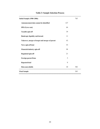 35
Table 3: Sample Selection Process
Initial Sample (1980~2006) 765
Announcement data cannot be identified 127
IPO (Carve out) 66
Taxable spin-off 39
Bankrupt, liquidity and lawsuit 11
Takeover, merger of target and merger of parent 42
Not a spin-off deal 55
Financial industry spin-off 98
Regulated spin-off 21
Foreign parent firms 5
Repeated deal 8
Data unavailable 30 502
Final Sample 263
 