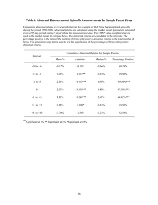 38
Table 6: Abnormal Returns around Spin-offs Announcements for Sample Parent Firms
Cumulative abnormal returns over selected intervals for a sample of 263 firms that completed spin-offs
during the period 1980-2006. Abnormal returns are calculated using the market model parameters estimated
over a 255-day period ending 5 days before the announcement date. The CRSP value-weighted index is
used in the market model to compute betas. The abnormal returns are cumulated in the intervals. The
percentage positive is the ratio of the number of firms with positive abnormal returns to the total number of
firms. The generalized sign test is used to test the significance of the percentage of firms with positive
abnormal returns.
Interval
Cumulative Abnormal Returns for Sample Parents
Mean % t-statistic Median % Percentage Positive
-30 to -6 -0.37% -0.339 -0.66% 48.28%
-5 to -1 1.06% 2.167** -0.03% 49.80%
-1 to 0 2.61% 8.413*** 1.95% 69.50%***
0 2.05% 9.330*** 1.46% 67.30%***
-1 to +1 3.52% 9.249*** 2.63% 68.82%***
+1 to +5 0.88% 1.800* -0.03% 49.80%
+6 to +30 -1.70% -1.549 -1.25% 42.58%
***
Significant at 1% ** Significant at 5% *Significant at 10%
 