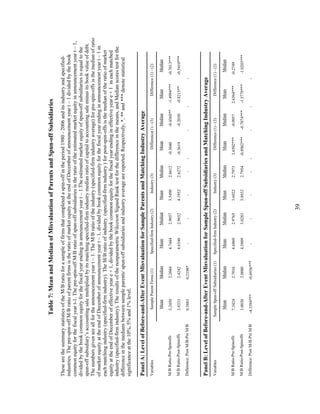 39
Table7:MeanandMedianofMisvaluationofParentsandSpun-offSubsidiaries
ThesearethesummarystatisticsoftheM/Bratioforasampleoffirmsthatcompletedaspin-offintheperiod1980-2006anditsindustryandspecified-
industries.Thepre-spin-offM/BratioofparentfirmsistheratioofmarketequityattheendofDecemberofannouncementyeart–1dividedbythebook
commonequityforthefiscalyeart-1.Thepre-spin-offM/Bratioofspun-offsubsidiariesistheratiooftheestimatedmarketequityinannouncementyeart–1,
dividedbythebookcommonequityforthefiscalyearendinginannouncementyeart–1.Theestimatedmarketequityofspun-offsubsidiariesisequaltothe
spun-offsubsidiary’saccountingsalemultipliedbyitsmatchingspecified-firmindustrymedianratioofcapitaltoaccountingsaleminusitsbookvalueofdebt.
Thenumbersgivenareallfortheannouncementyeart–1.TheM/Bratiooftheindustry(specified-firmindustryaverage)forpre-spin-offsisthemedianofratio
ofmarketequityattheendofDecemberofannouncementyeart–1,dividedbybookcommonequityforthefiscalyearendinginannouncementyeart–1in
eachmatchingindustry(specified-firmindustry).TheM/Bratioofindustry(specified-firmindustry)forpost-spin-offsisthemedianoftheratioofmarket
equityattheendofDecemberofeffectiveyeare+1,dividedbythebookcommonequityforthefiscalyearendingineffectiveyeare+1ineachmatched
industry(specified-firmindustry).TheresultsofthenonparametricWilcoxonSignedRanktestforthedifferenceinthemeans,andMedianscorestestforthe
differenceinthemediansbetweensampleparents/spun-offsubsidiariesandindustryaveragearereported.Respectively,*,**and***denotestatistical
significanceatthe10%,5%and1%level.
PanelA:LevelofBefore-and-AfterEventMisvaluationforSampleParentsandMatchingIndustryAverage
VariablesSampleParentFirms(1)Specified-firmIndustry(2)Industry(3)Difference(1)-(3)Difference(1)-(2)
MeanMedianMeanMedianMeanMedianMeanMedianMeanMedian
M/BRatio-Pre-Spinoffs3.24502.20444.74442.90573.54902.6612-0.3040-0.4568**-1.4994***-0.7013***
M/BRatio-Post-Spinoffs3.83332.42424.65482.96524.19522.6272-0.3619-0.2030-0.8215**-0.5410***
Difference:PostM/B-PreM/B0.58830.2198*--------
PanelB:LevelofBefore-and-AfterEventMisvaluationforSampleSpun-offSubsidiariesandMatchingIndustryAverage
VariablesSampleSpun-offSubsidiaries(1)Specified-firmIndustry(2)Industry(3)Difference(1)-(3)Difference(1)-(2)
MeanMedianMeanMedianMeanMedianMeanMedianMeanMedian
M/BRatio-Pre-Spinoffs7.34242.70164.68602.97653.69222.79733.6502***-0.09572.6564***-0.2749
M/BRatio-Post-Spinoffs3.00302.00804.58093.02833.89322.7954-0.8902***-0.7874***-1.5779***-1.0203***
Difference:PostM/B-PreM/B-4.3394***-0.6936***--------
 