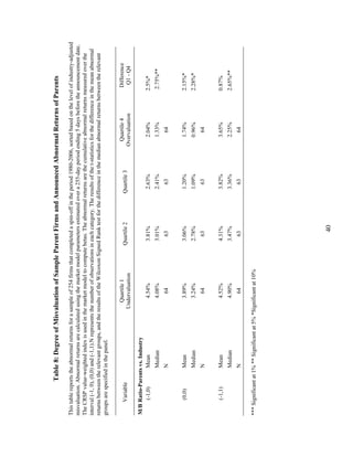40
Table8:DegreeofMisvaluationofSampleParentFirmsandAnnouncedAbnormalReturnsofParents
Thistablereportstheabnormalreturnsforasampleof254firmsthatcompletedaspin-offintheperiod1980-2006,sortedbasedonthelevelofindustry-adjusted
misvaluation.Abnormalreturnsarecalculatedusingthemarketmodelparametersestimatedovera255-dayperiodending5daysbeforetheannouncementdate.
TheCRSPvalue-weightedindexisusedinthemarketmodeltocomputebetas.Theabnormalreturnsarethecumulativeabnormalreturnsmeasuredoverthe
interval(-1,0),(0,0)and(-1,1).Nrepresentsthenumberofobservationsineachcategory.Theresultsofthet-statisticsforthedifferenceinthemeanabnormal
returnsbetweentherelevantgroups,andtheresultsoftheWilcoxonSignedRanktestforthedifferenceinthemedianabnormalreturnsbetweentherelevant
groupsarespecifiedinthepanel.
Variable
Quartile1
Undervaluation
Quartile2Quartile3
Quartile4
Overvaluation
Difference
Q1-Q4
M/BRatio-Parentsvs.Industry
(-1,0)Mean4.54%3.81%2.63%2.04%2.5%*
Median4.08%3.01%2.41%1.33%2.75%**
N64636364
(0,0)Mean3.89%3.06%1.20%1.74%2.15%*
Median3.24%2.78%1.09%0.96%2.28%*
N64636364
(-1,1)Mean4.52%4.31%3.82%3.65%0.87%
Median4.90%3.47%3.36%2.25%2.65%**
N64636364
***Significantat1%**Significantat5%*Significantat10%
 