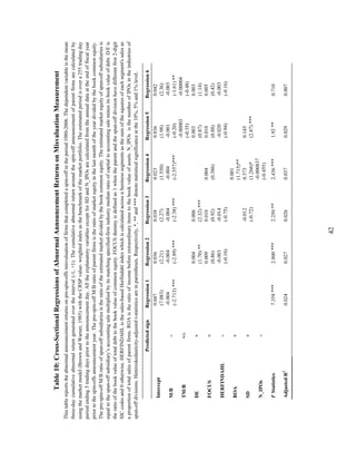 42
Table10:Cross-SectionalRegressionsofAbnormalAnnouncementReturnsonMisvaluationMeasurement
Thistablereportstheabnormalannouncementreturnsonpre-spin-offsmisvaluationoffirmsthatcompletedaspin-offintheperiod1980-2006.Thedependentvariableisthemean
three-daycumulativeabnormalreturngeneratedovertheinterval(-1,+1).Thecumulativeabnormalreturnaroundthespin-offannouncementofparentfirmsarecalculatedby
usingthemarketmodel(BrownandWarner,1985)withtheCRSPvalue-weightedindexasthebenchmarkofthemarketportfolio.Theestimatedperiodisovera255tradingday
periodending5tradingdayspriortotheannouncementday.AlltheexplanatoryvariablesexceptforSDandN_IPOsarecalculatedfromtheannualdataattheendoffiscalyear
priortothespin-offsannouncementyear.Thepre-spin-offM/Bratioofparentfirmsistheratioofmarketequityinthelastmonthoftheyeardividedbythebookcommonequity.
Thepre-spin-offM/Bratioofspun-offsubsidiariesistheratiooftheestimatedmarketdividedbythebookcommonequity.Theestimatedmarketequityofspun-offsubsidiariesis
equaltothespun-offsubsidiary’saccountingsalemultipliedbyitsmatchingspecified-firmindustrymedianratioofcapitaltoaccountingsaleminusitsbookvalueofdebt.D/Eis
theratioofthebookvalueoftotaldebttothebookvalueofcommonequity.FOCUSdummyisdefinedas1whentheparentandthespun-offdivisionhavedifferentfirst2-digit
SICcodesand0otherwise.HERFINDAHListhesales-basedHerfindahlindexwhichiscalculatedacrossnbusinesssegmentsasthesumofthesquaresofeachsegment'ssalesas
aproportionoftotalsalesofparentfirms.ROAistheratioofincomebeforeextraordinaryitemstothebookvalueofassets.N_IPOsisthenumberofIPOsintheindustriesof
spun-offdivisions.Heteroskedasticity-adjustedt-statisticsareinparentheses.Respectively,*,**and***denotestatisticalsignificanceatthe10%,5%and1%level.
PredictedsignRegression1Regression2Regression3Regression4Regression5Regression6
Intercept
0.047
(7.083)
0.036
(2.21)
0.038
(2.27)
0.023
(1.550)
0.036
(1.98)
0.042
(2.36)
M/B-
-0.004
(-2.713)***
-0.004
(-2.89)***
-0.004
(-2.38)***
-0.004
(-2.557)***
-0.001
(-0.20)
-0.003
(-1.61)**
TM/B+/-
-0.00003
(-0.35)
-0.00004
(-0.48)
DE+
0.004
(1.70)**
0.006
(2.32)***
0.003
(0.87)
0.003
(1.14)
FOCUS+
0.009
(0.86)
0.010
(0.92)
0.004
(0.386)
0.010
(0.88)
0.005
(0.42)
HERFINDAHL-
-0.003
(-0.16)
-0.014
(-0.75)
-0.020
(-0.94)
-0.003
(-0.16)
ROA+
0.001
(1.715)**
SD+
-0.012
(-0.72)
0.373
(1.266)*
0.145
(2.87)***
N_IPOs-
-0.000837
(-0.455)
FStatistics7.358***2.800***2.250**2.436***1.92**0.710
AdjustedR2
0.0240.0270.0260.0370.0290.007
 