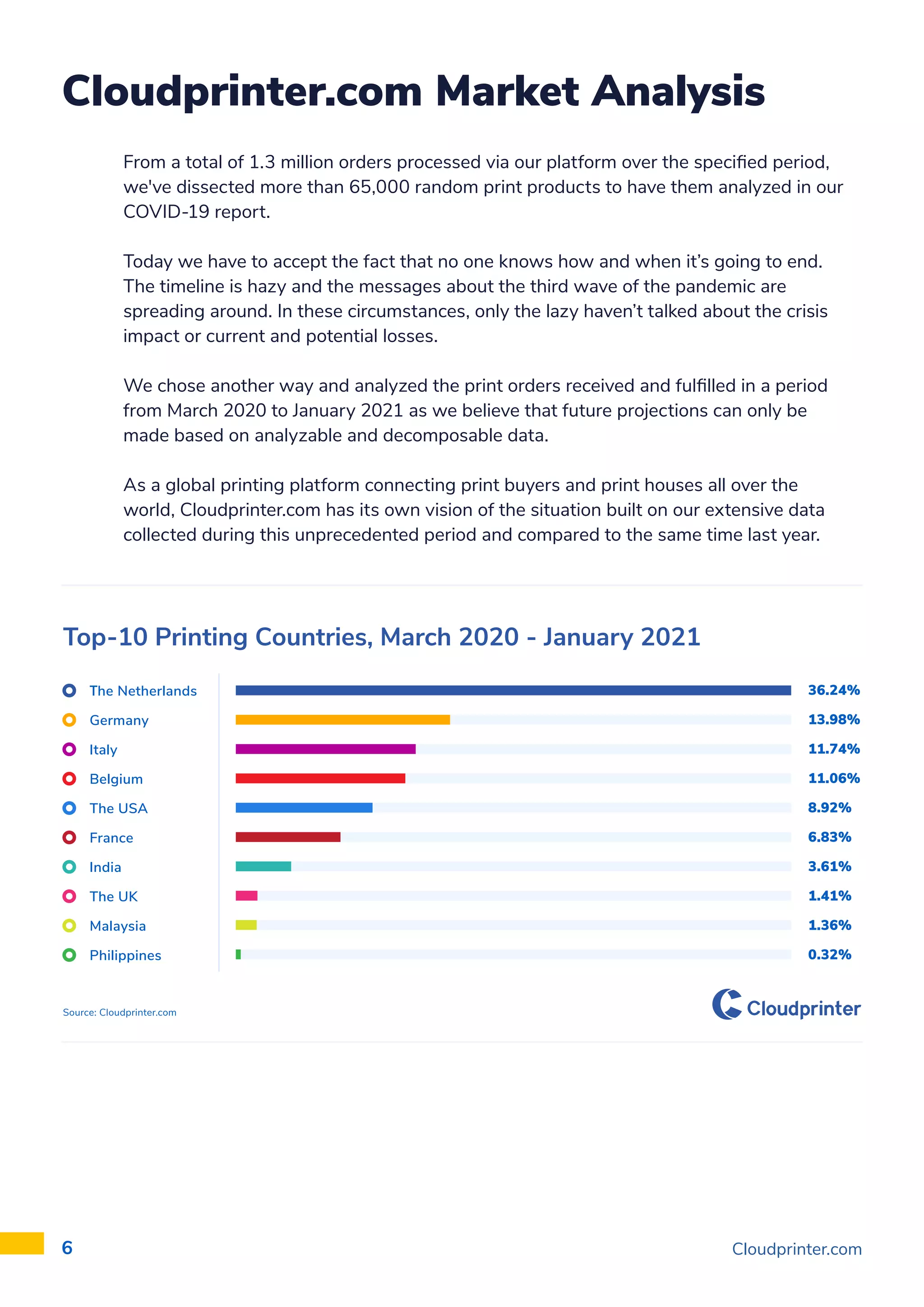 Cloudprinter.com
6
Cloudprinter.com Market Analysis
From a total of 1.3 million orders processed via our platform over the specified period,
we've dissected more than 65,000 random print products to have them analyzed in our
COVID-19 report.
Today we have to accept the fact that no one knows how and when it’s going to end.
The timeline is hazy and the messages about the third wave of the pandemic are
spreading around. In these circumstances, only the lazy haven’t talked about the crisis
impact or current and potential losses.
We chose another way and analyzed the print orders received and fulfilled in a period
from March 2020 to January 2021 as we believe that future projections can only be
made based on analyzable and decomposable data.
As a global printing platform connecting print buyers and print houses all over the
world, Cloudprinter.com has its own vision of the situation built on our extensive data
collected during this unprecedented period and compared to the same time last year.
Top-10 Printing Countries, March 2020 - January 2021
Source: Cloudprinter.com
The Netherlands
Germany
Italy
Belgium
The USA
France
India
The UK
Malaysia
Philippines
36.24%
13.98%
11.74%
11.06%
8.92%
6.83%
3.61%
1.41%
1.36%
0.32%
 