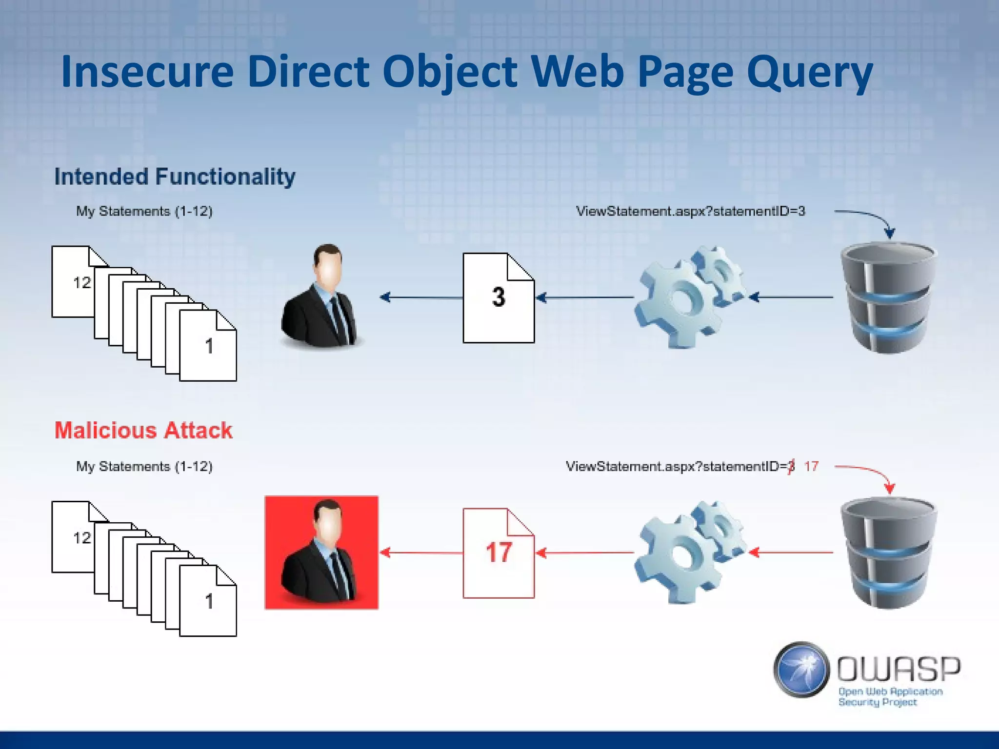 Insecure Direct Object Web Page Query
 