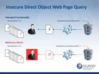 Insecure Direct Object Web Page Query
 