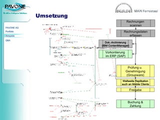 Umsetzung Rechnungen  scannen Rechnungsdaten erfassen Dok.-Archivierung (IBM ContentManager) Vorkontierung  im ERP (SAP) Prüfung u.  Genehmigung (Groupware) Weltweite Replikation auch an Mobile Clients Freigabe Buchung & Zahlung 