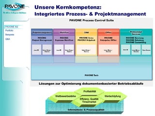 Unsere Kernkompetenz: Integriertes Prozess- & Projektmanagement Lösungen zur Optimierung dokumentenbasierter Betriebsabläufe  Informations- & Prozessqualität Profitabilität Wettbewerbsstärke Wertschöpfung Effizienz, Qualität Time2market 