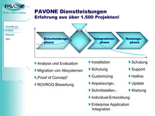 PAVONE Dienstleistungen Erfahrung aus über 1.500 Projekten! Analyse und Evaluation Migration von Altsystemen „ Proof of Concept“ ROI/ROQ Bewertung  Installation Schulung Customizing Anpassungs-,  Schnittstellen-, Individual-Entwicklung Enterprise Application   Integration Schulung Support Hotline Update Wartung Entscheidungs- phase Integrations- phase Nutzungs- phase 