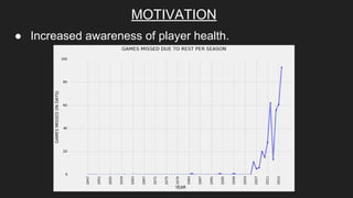 MOTIVATION
● Increased awareness of player health.
 