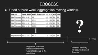 PROCESS
● Used a three week aggregation moving window.
Predict if an injury
will occur in the next
3 games
Aggregate box score
statistics in the three
weeks leading up to the
prediction
Time
 